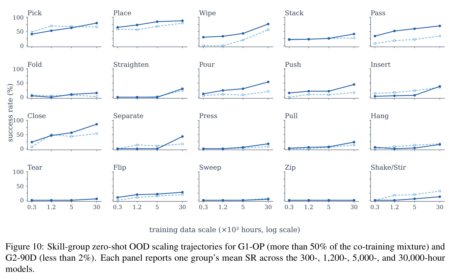 Skill-group zero-shot OOD scaling trajectories for G1-OP and G2-90D.