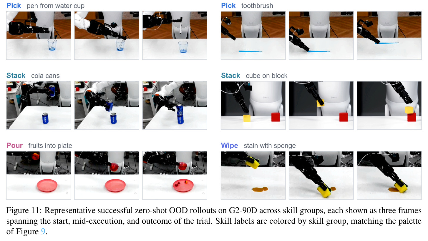 Representative successful zero-shot OOD rollouts on G2-90D across skill groups.
