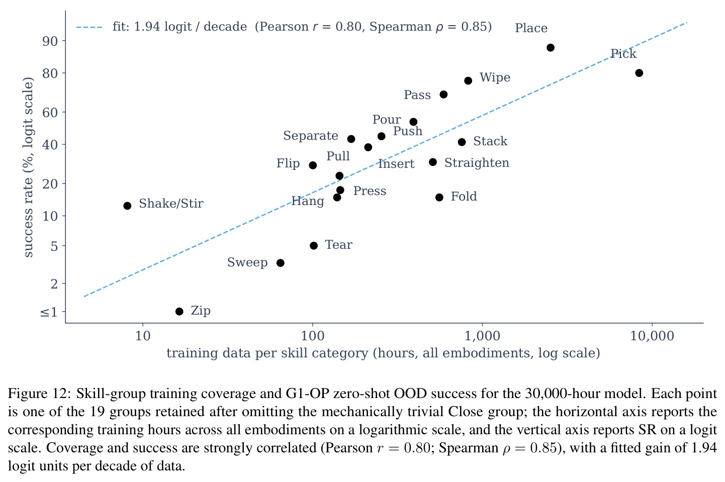 Skill-group training coverage and G1-OP zero-shot OOD success for the 30,000-hour model.
