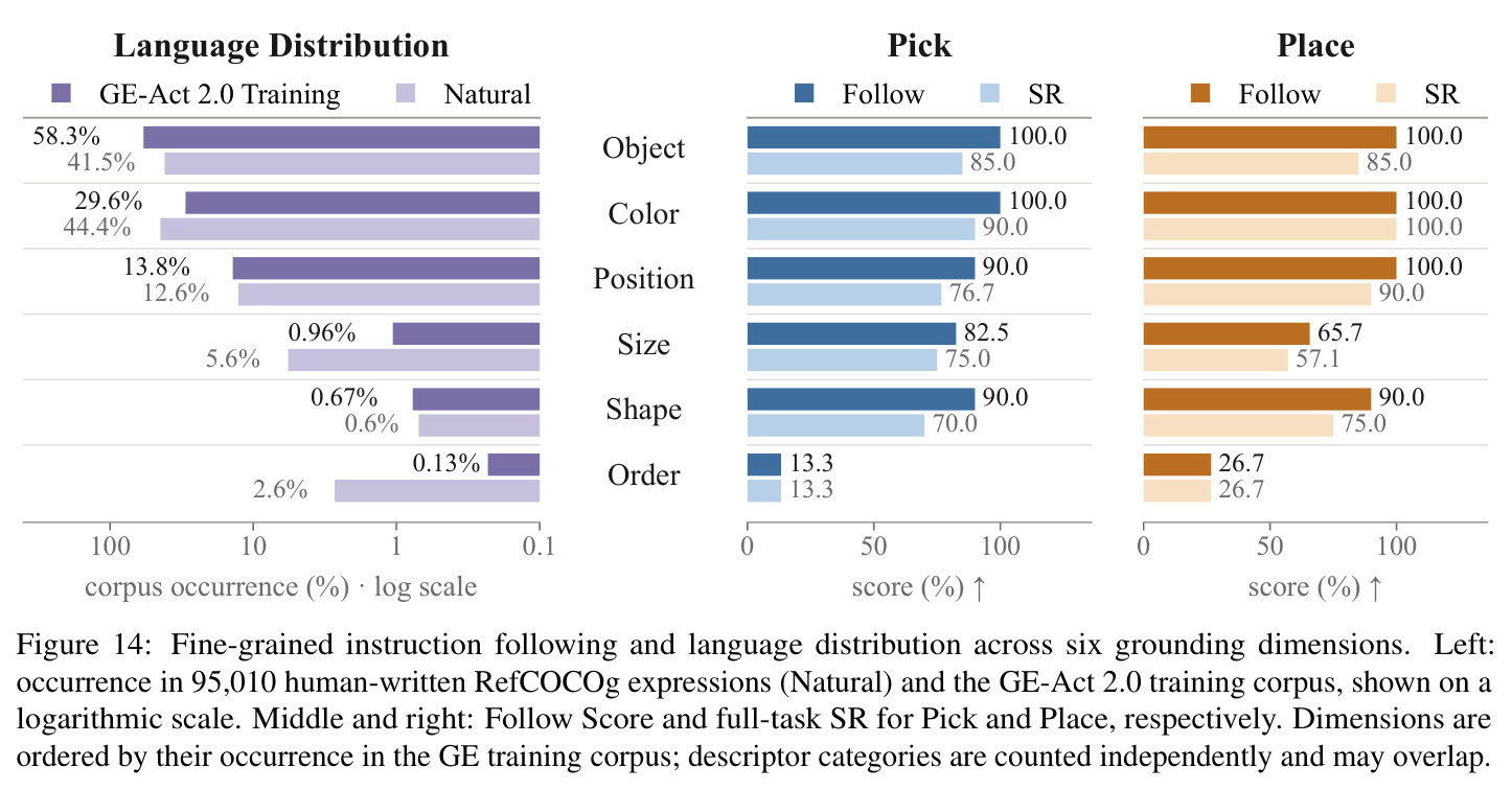 Fine-grained instruction following and language distribution across six grounding dimensions.