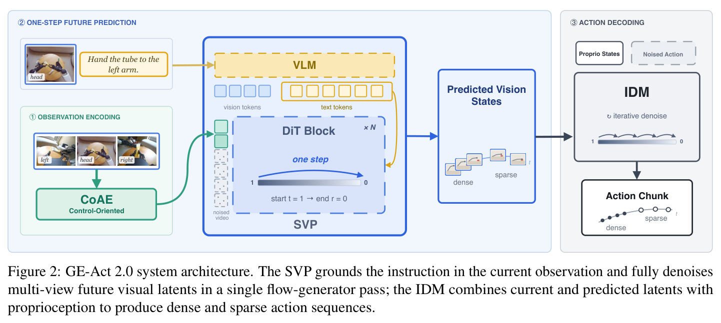 GE-Act 2.0 system architecture.