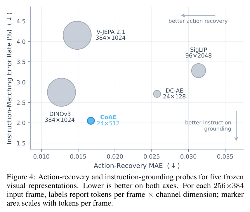 Action-recovery and instruction-grounding probes for five frozen visual representations.