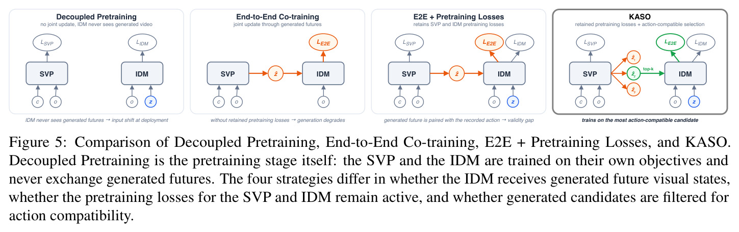 Comparison of Decoupled Pretraining, End-to-End Co-training, E2E + Pretraining Losses, and KASO.