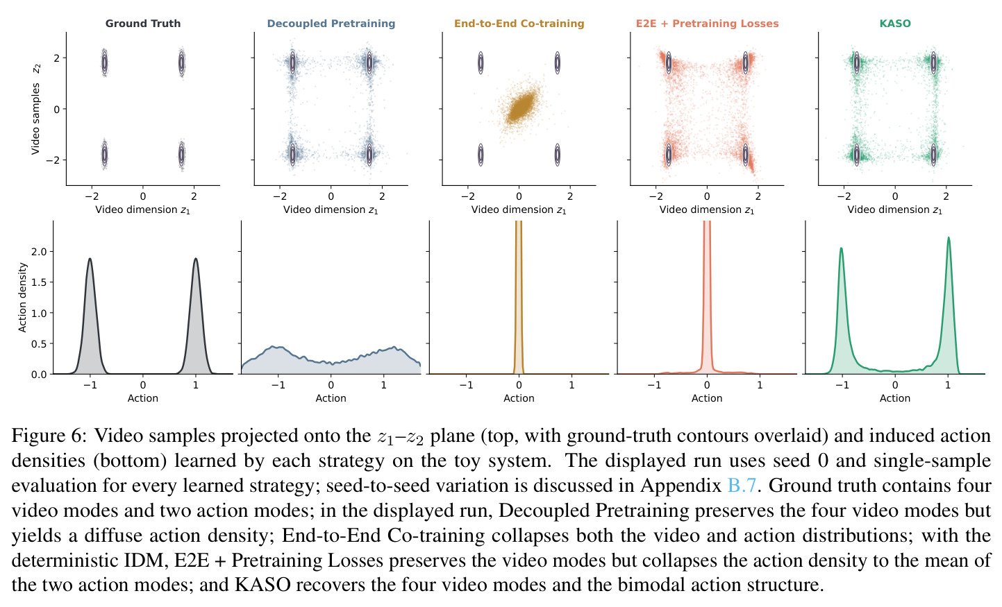 Video samples projected onto the z1–z2 plane and induced action densities learned by each strategy on the toy system.