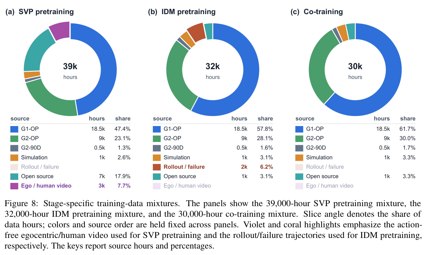 Stage-specific training-data mixtures.