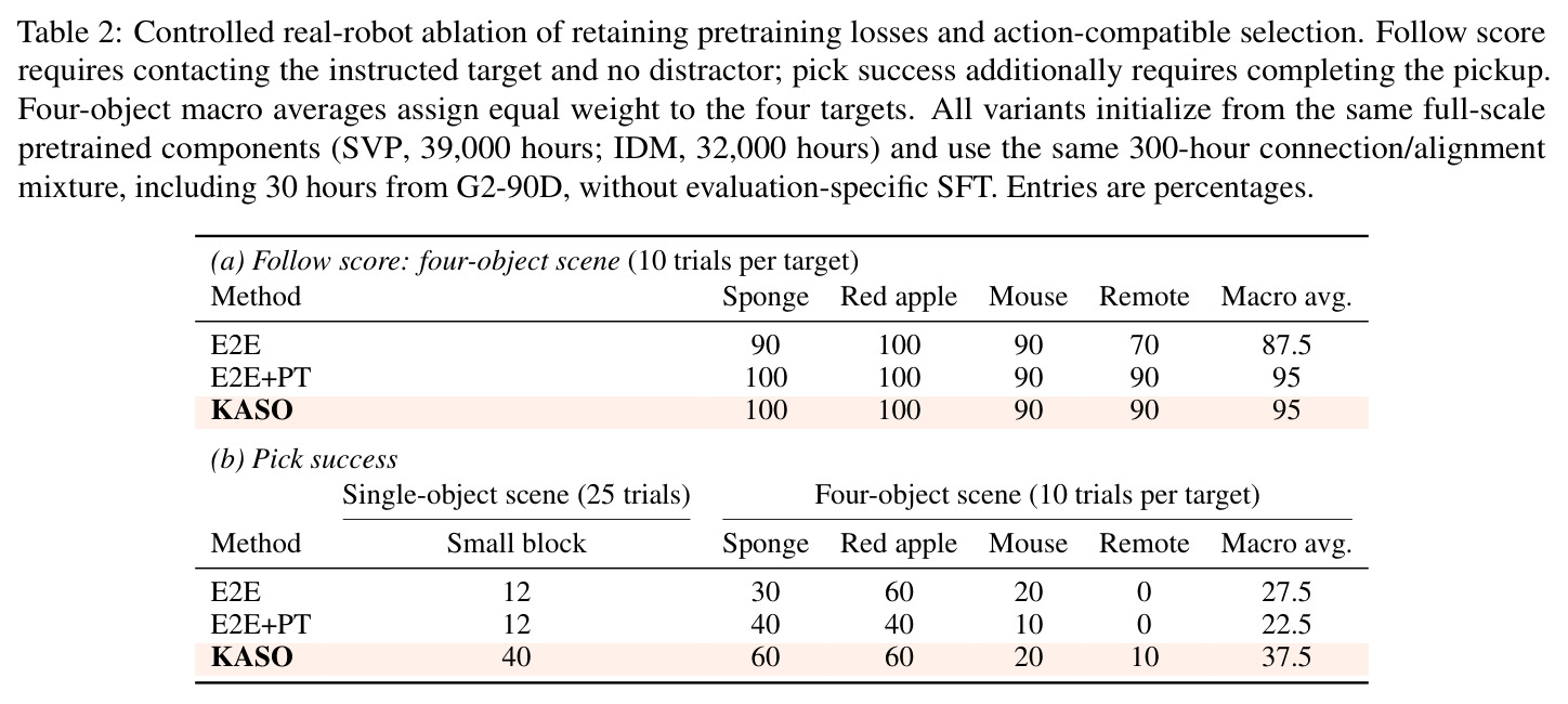 Controlled real-robot ablation of retaining pretraining losses and action-compatible selection.