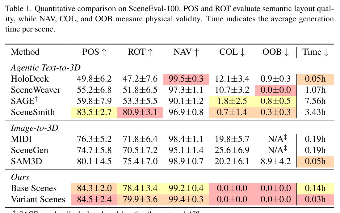 Quantitative comparison on SceneEval-100.