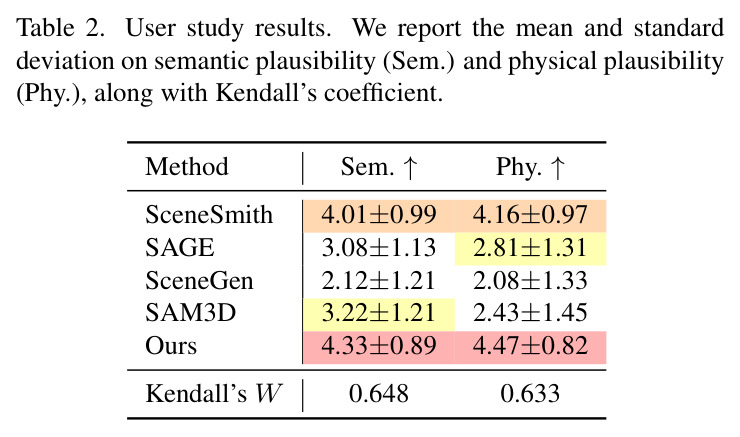 User study results.