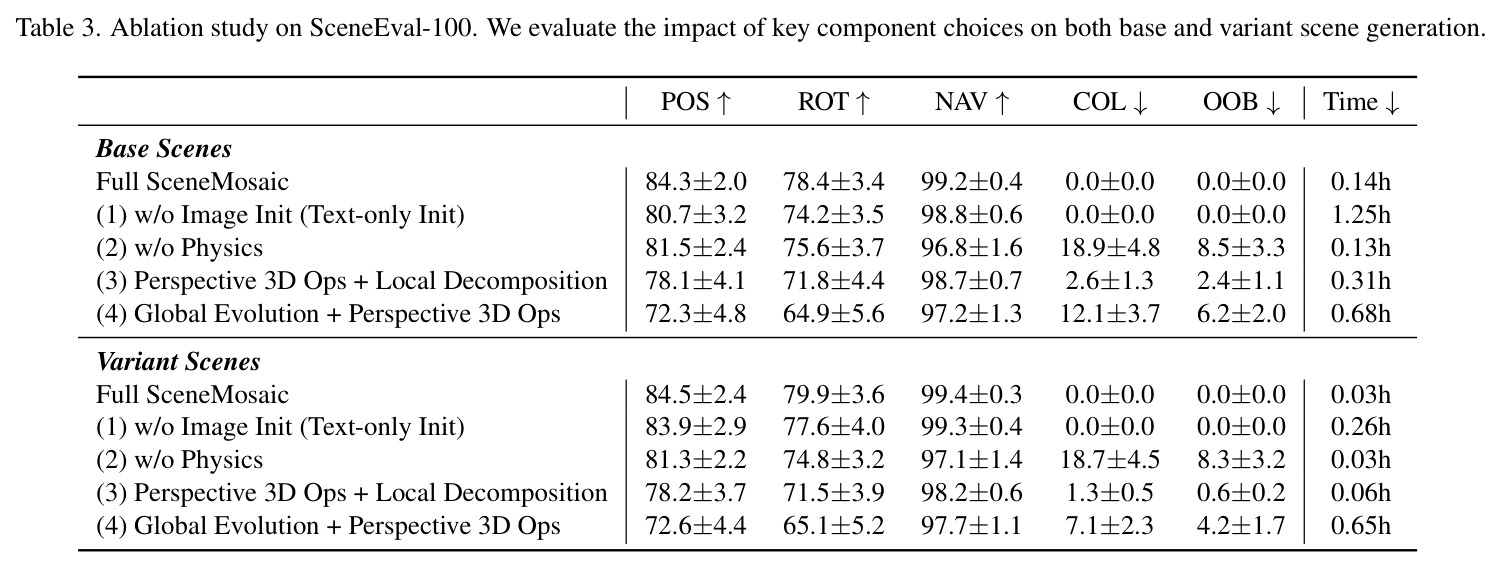 Ablation study on SceneEval-100.