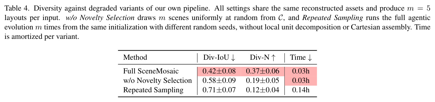Diversity against degraded variants of our own pipeline.