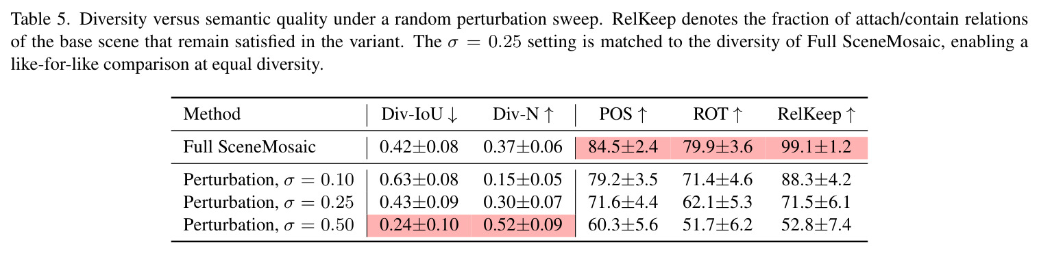Diversity versus semantic quality under a random perturbation sweep.