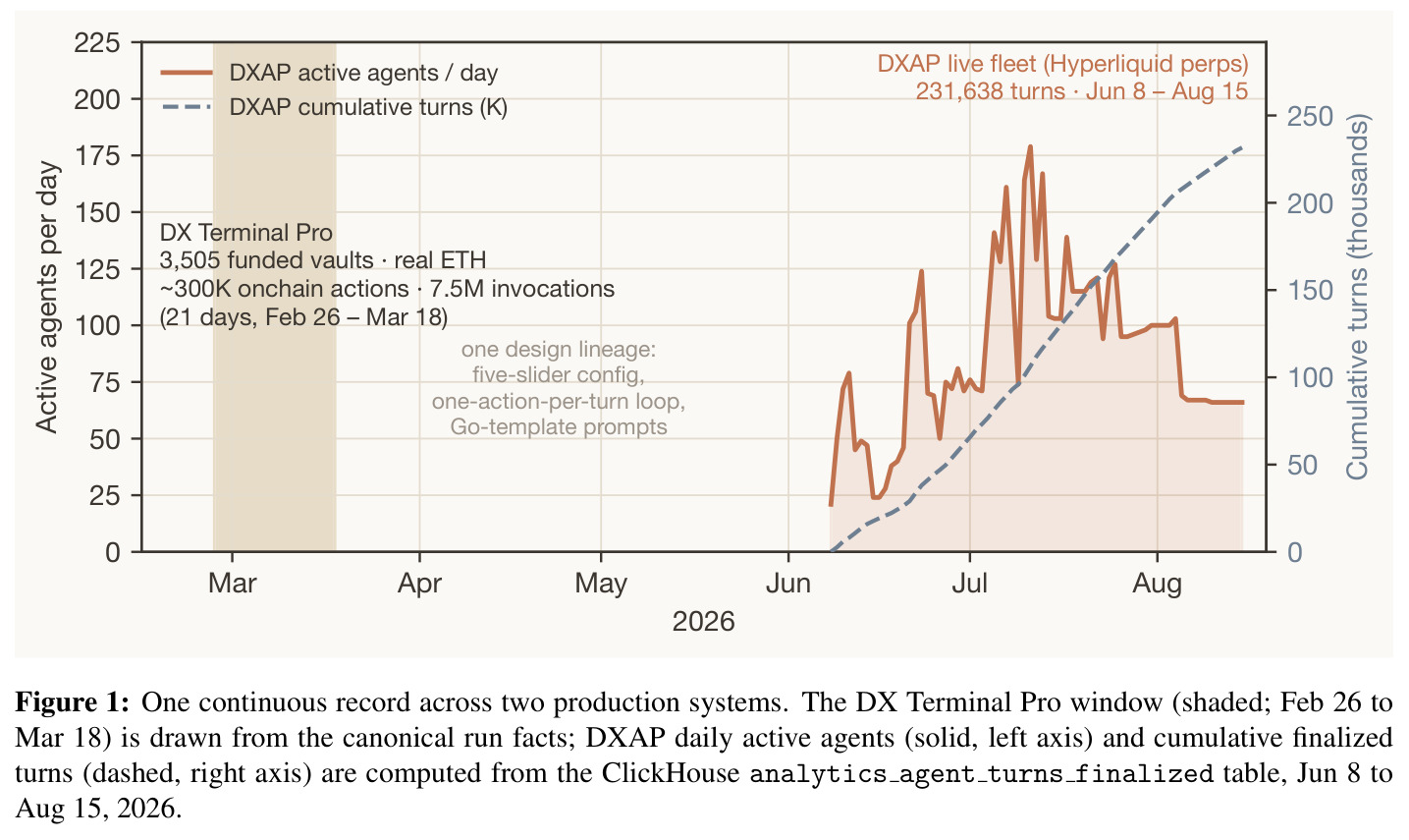 One continuous record across two production systems. The DX Terminal Pro window (shaded; Feb 26 to Mar 18) is drawn from the canonical run facts; DXAP daily active agents (solid, left axis) and cumulative finalized turns (dashed, right axis) are computed from the ClickHouse analytics agent turns finalized table, Jun 8 to Aug 15, 2026.