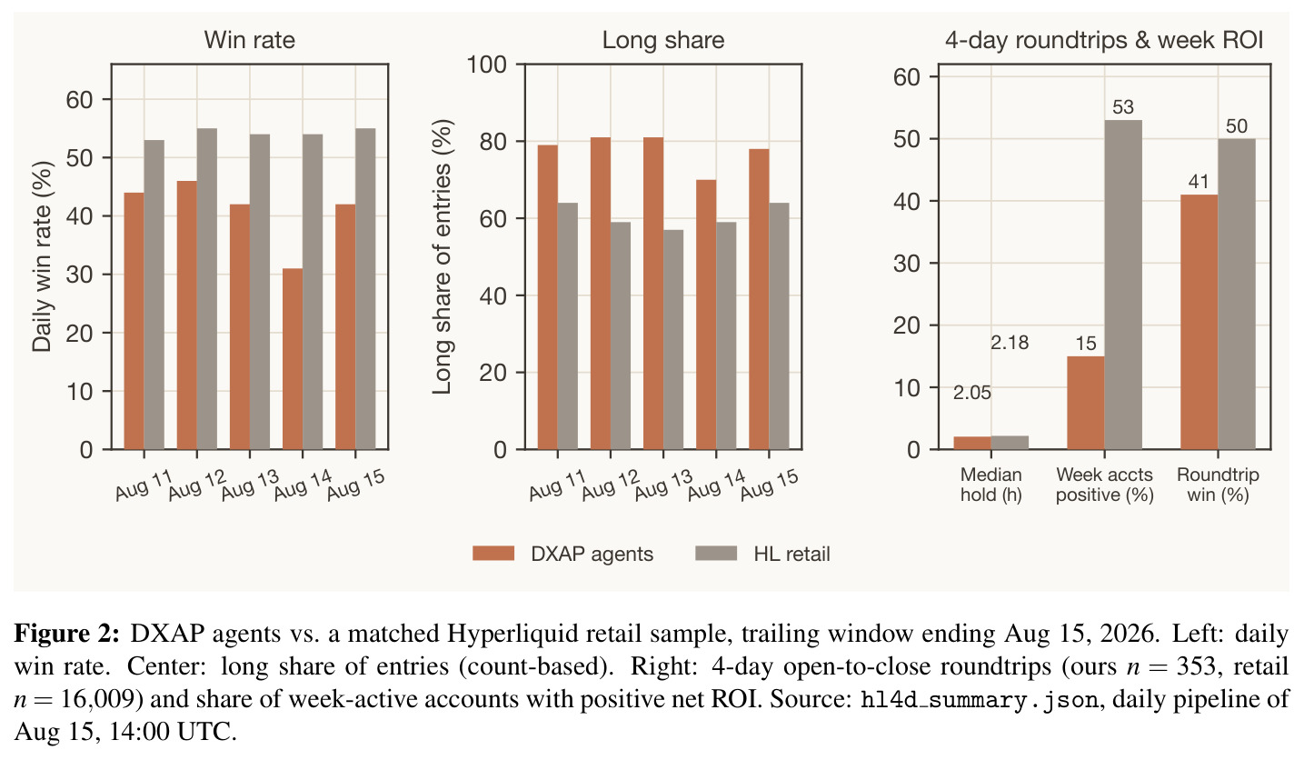 DXAP agents vs. a matched Hyperliquid retail sample, trailing window ending Aug 15, 2026.