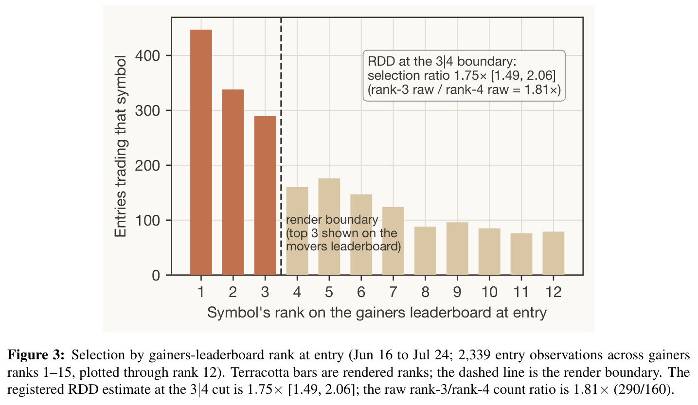 Selection by gainers-leaderboard rank at entry (Jun 16 to Jul 24; 2,339 entry observations across gainers ranks 1–15, plotted through rank 12).