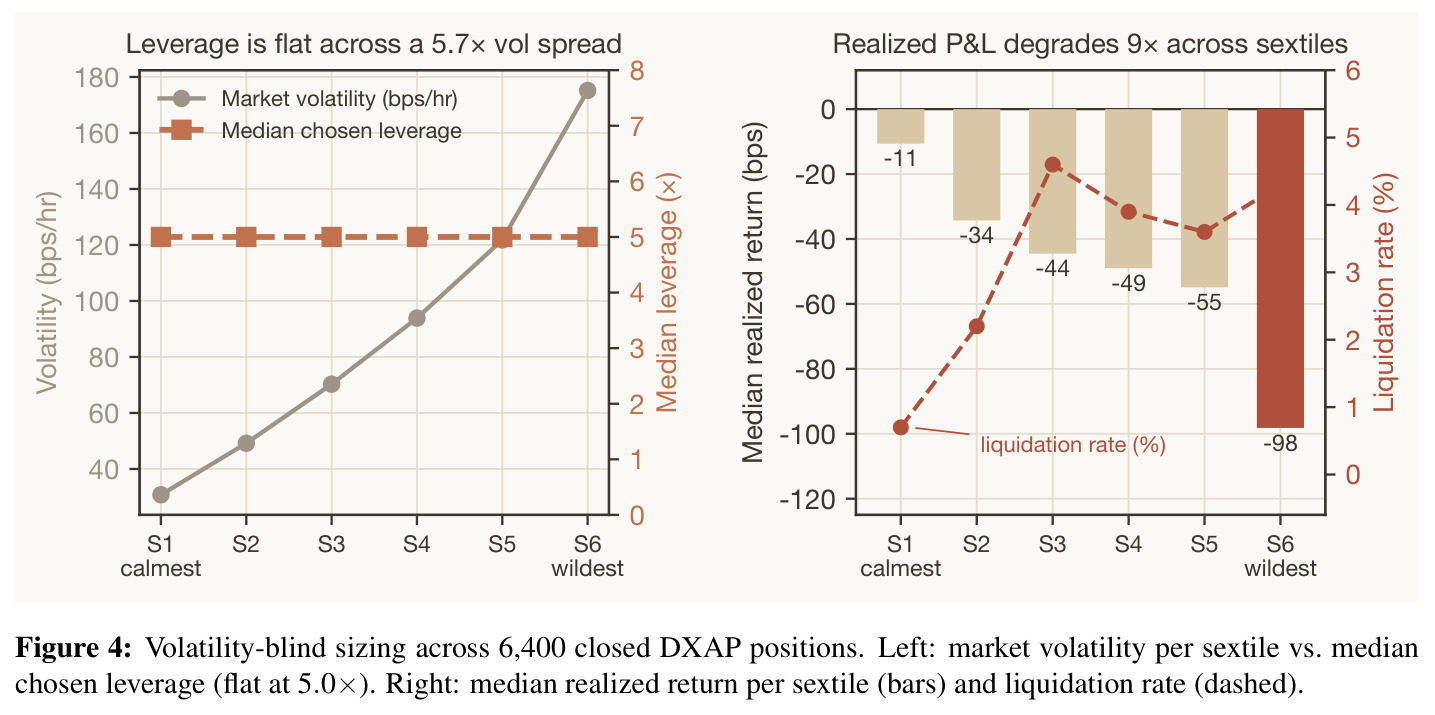 Volatility-blind sizing across 6,400 closed DXAP positions. Left: market volatility per sextile vs. median chosen leverage (flat at 5.0×). Right: median realized return per sextile (bars) and liquidation rate (dashed).