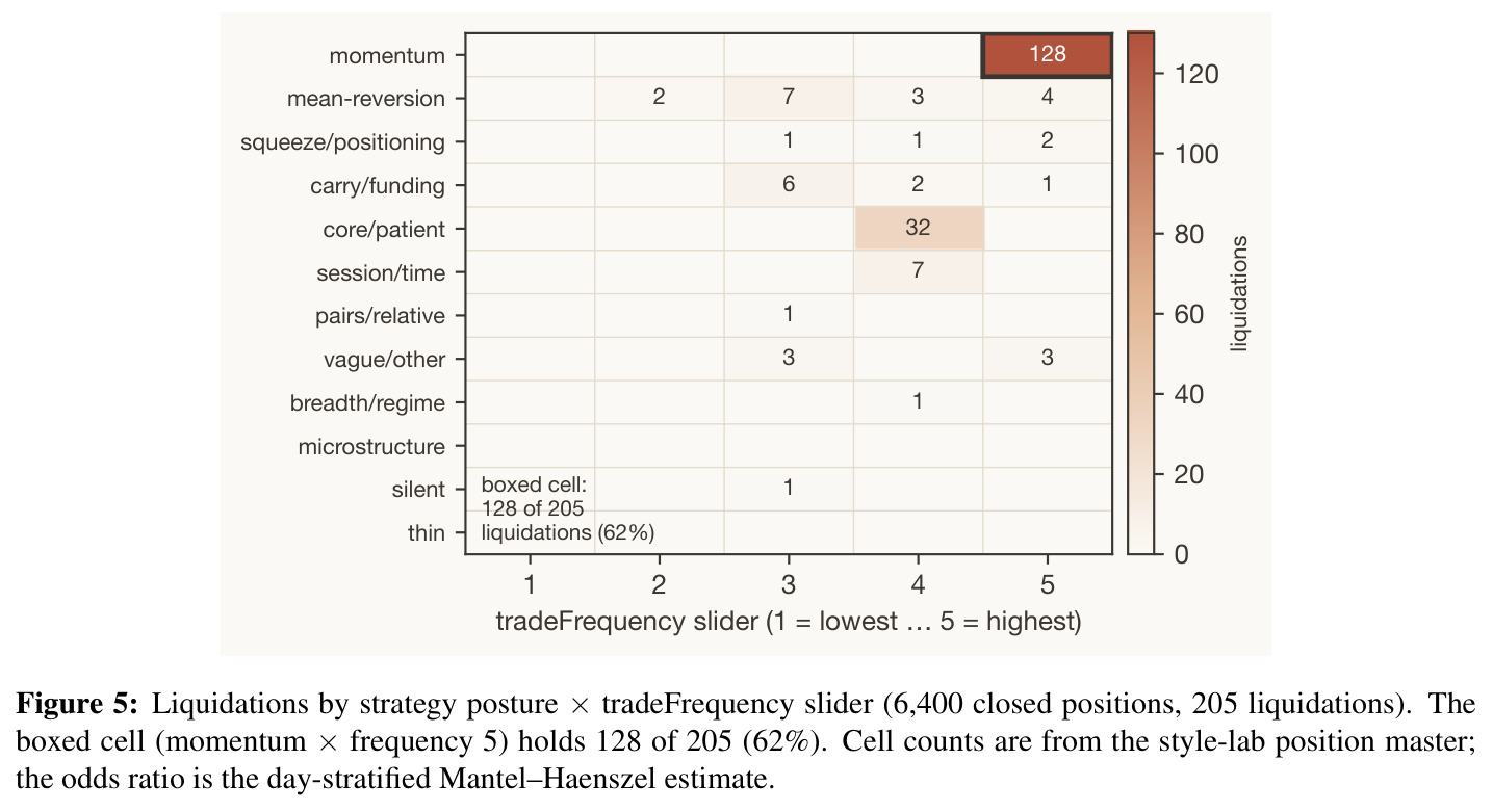 Liquidations by strategy posture × tradeFrequency slider (6,400 closed positions, 205 liquidations). The boxed cell (momentum × frequency 5) holds 128 of 205 (62%).