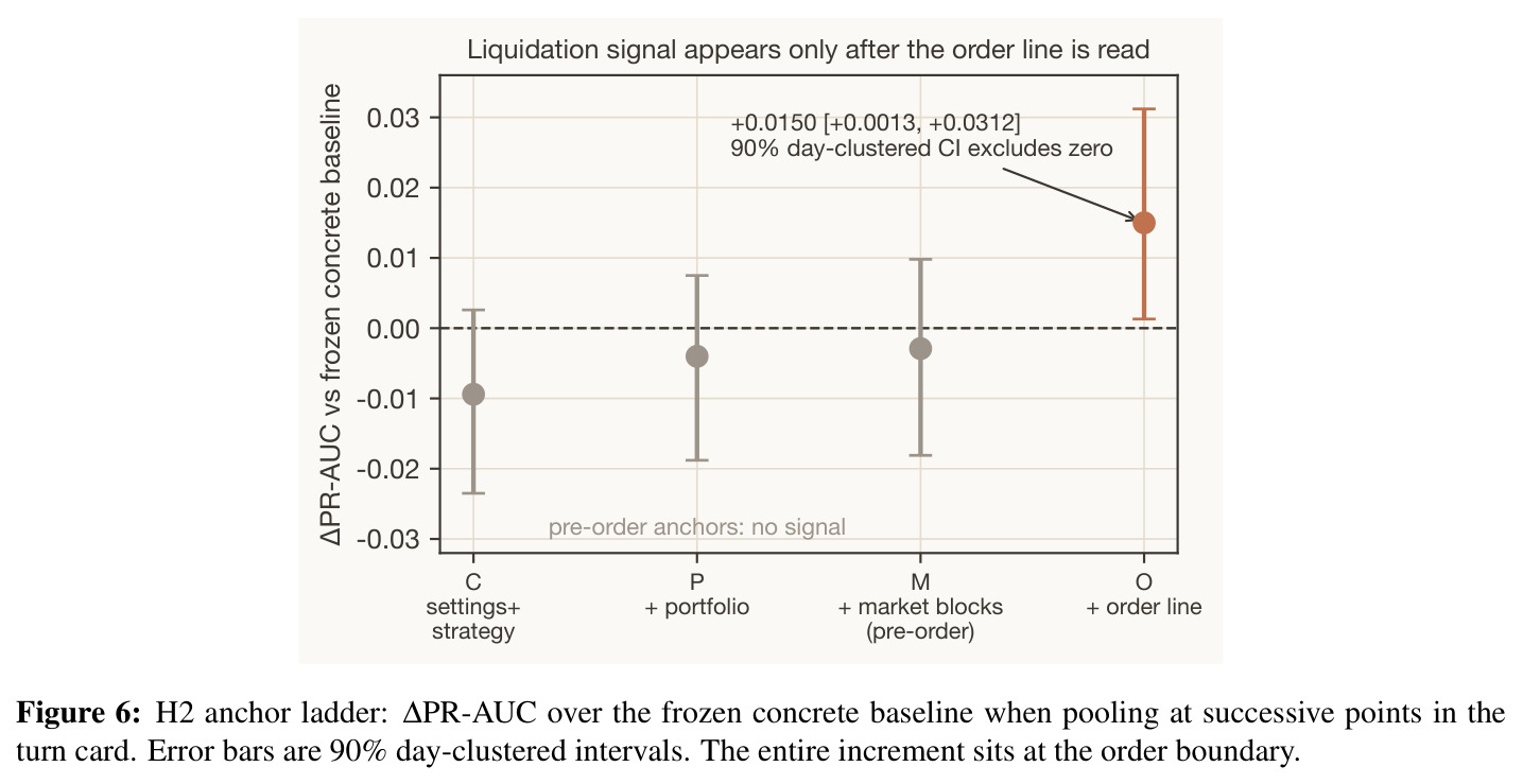 H2 anchor ladder: ΔPR-AUC over the frozen concrete baseline when pooling at successive points in the turn card. Error bars are 90% day-clustered intervals.