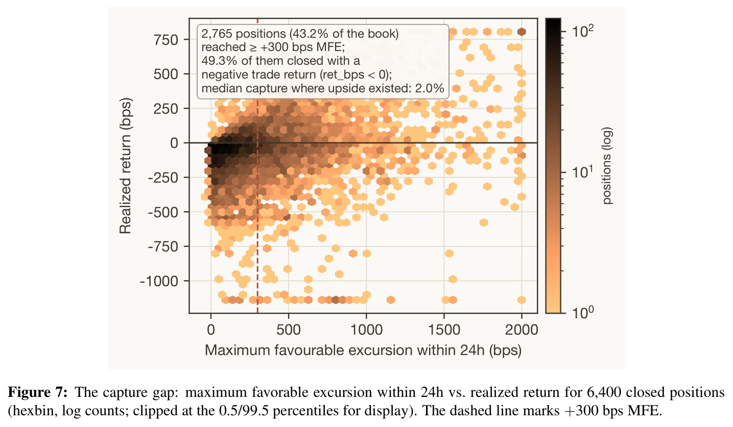 The capture gap: maximum favourable excursion within 24h vs. realized return for 6,400 closed positions (hexbin, log counts; clipped at the 0.5/99.5 percentiles for display). The dashed line marks +300 bps MFE.