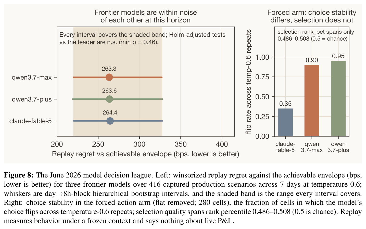 The June 2026 model decision league. Left: winsorized replay regret against the achievable envelope (bps, lower is better) for three frontier models over 416 captured production scenarios; Right: choice stability in the forced-action arm.
