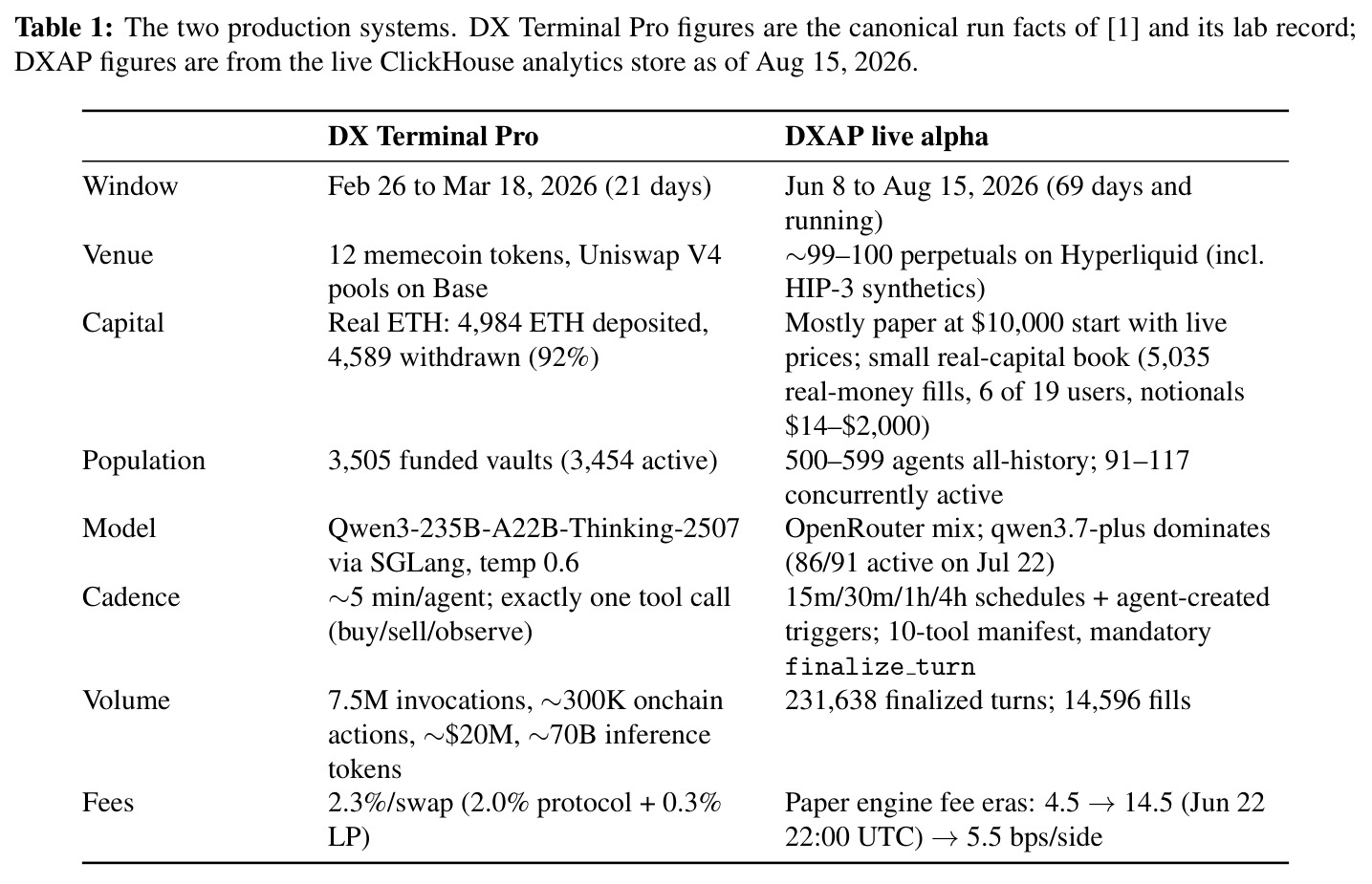 The two production systems. DX Terminal Pro figures are the canonical run facts of [1] and its lab record; DXAP figures are from the live ClickHouse analytics store as of Aug 15, 2026.