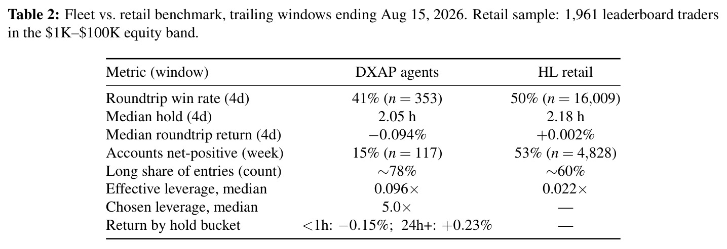 Fleet vs. retail benchmark, trailing windows ending Aug 15, 2026. Retail sample: 1,961 leaderboard traders in the $1K–$100K equity band.