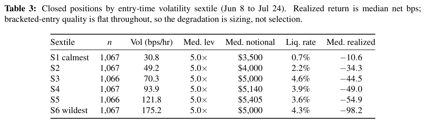 Closed positions by entry-time volatility sextile (Jun 8 to Jul 24). Realized return is median net bps; bracketed-entry quality is flat throughout, so the degradation is sizing, not selection.