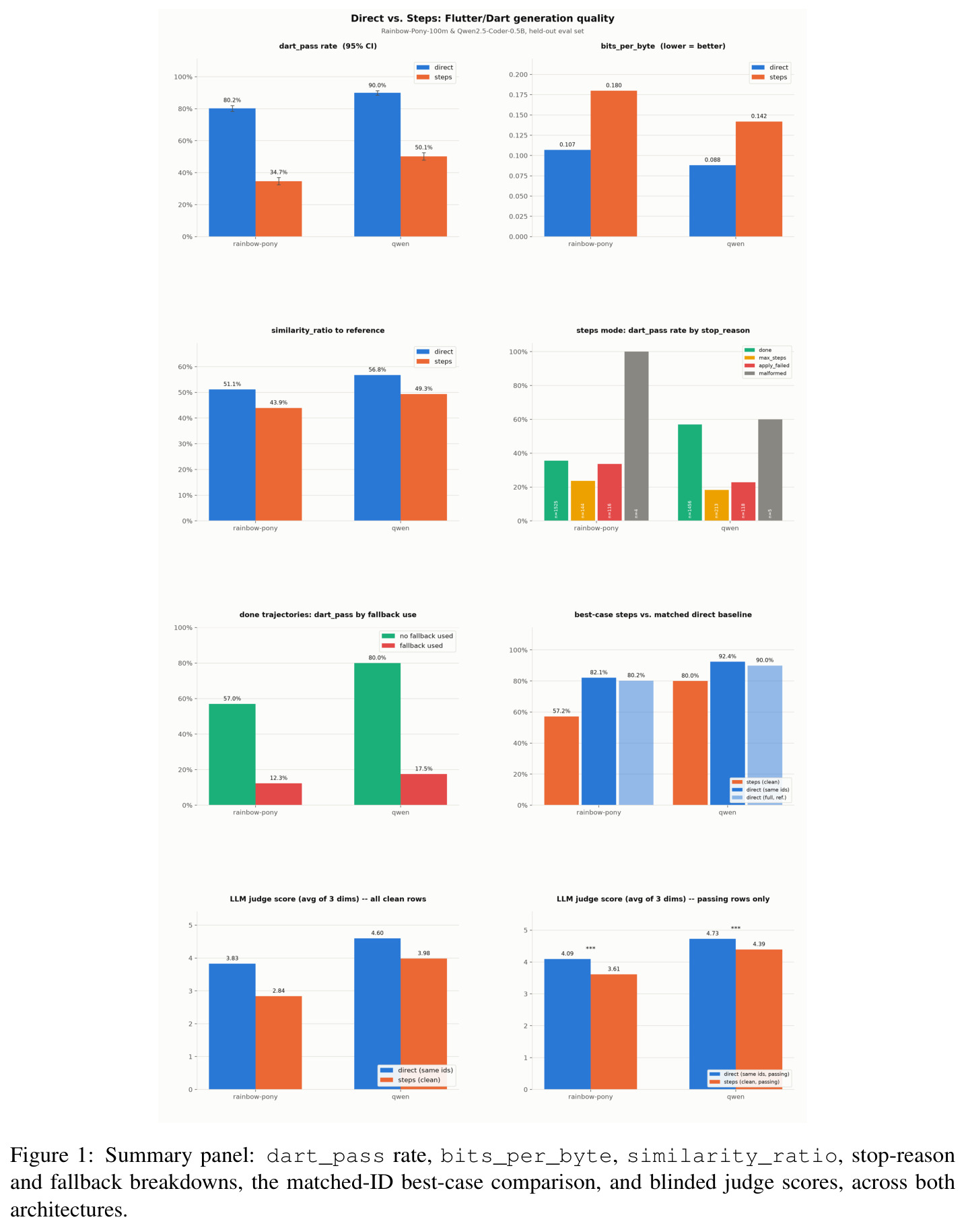 Summary panel: dart_pass rate, bits_per_byte, similarity_ratio, stop-reason and fallback breakdowns, the matched-ID best-case comparison, and blinded judge scores, across both architectures.