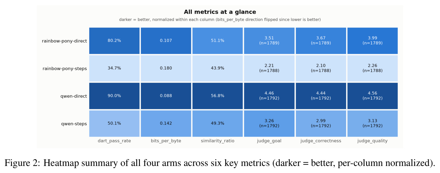 Heatmap summary of all four arms across six key metrics (darker = better, per-column normalized).
