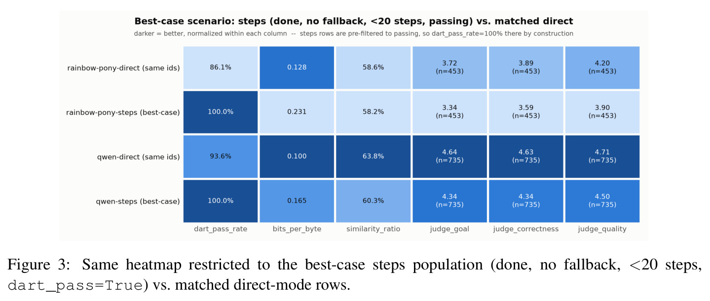 Same heatmap restricted to the best-case steps population (done, no fallback, <20 steps, dart_pass=True) vs. matched direct-mode rows.