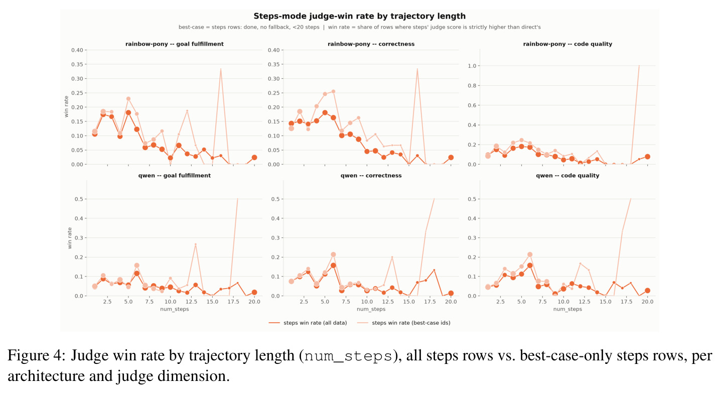 Judge win rate by trajectory length (num_steps), all steps rows vs. best-case-only steps rows, per architecture and judge dimension.