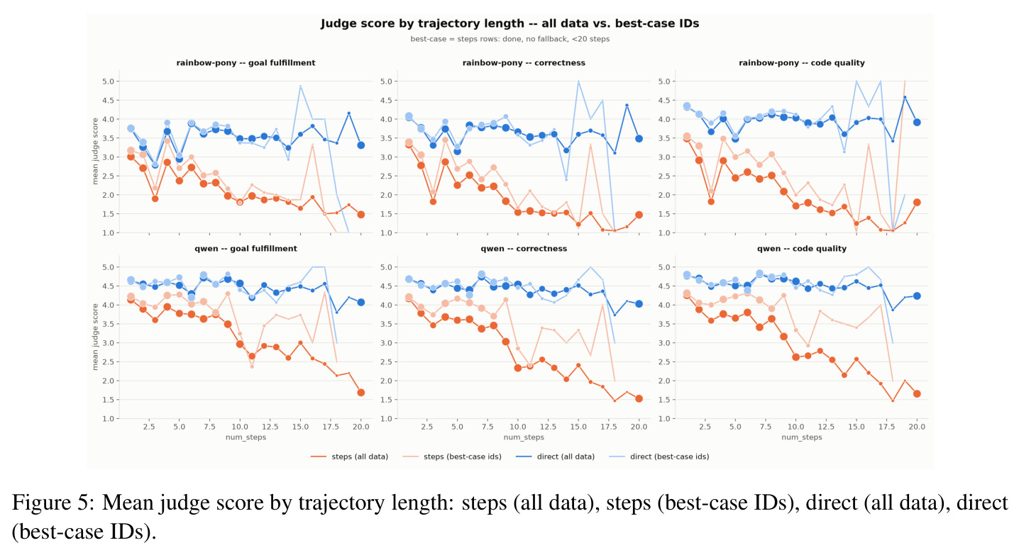 Mean judge score by trajectory length: steps (all data), steps (best-case IDs), direct (all data), direct (best-case IDs).