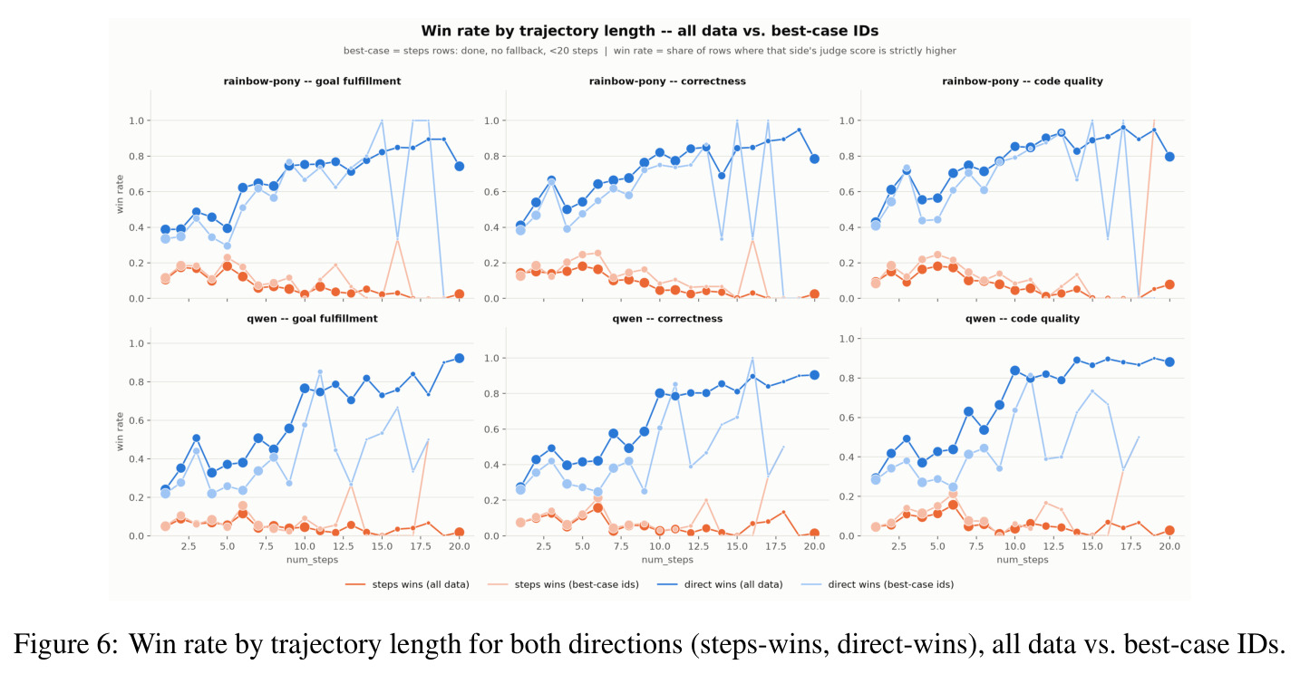 Win rate by trajectory length for both directions (steps-wins, direct-wins), all data vs. best-case IDs.