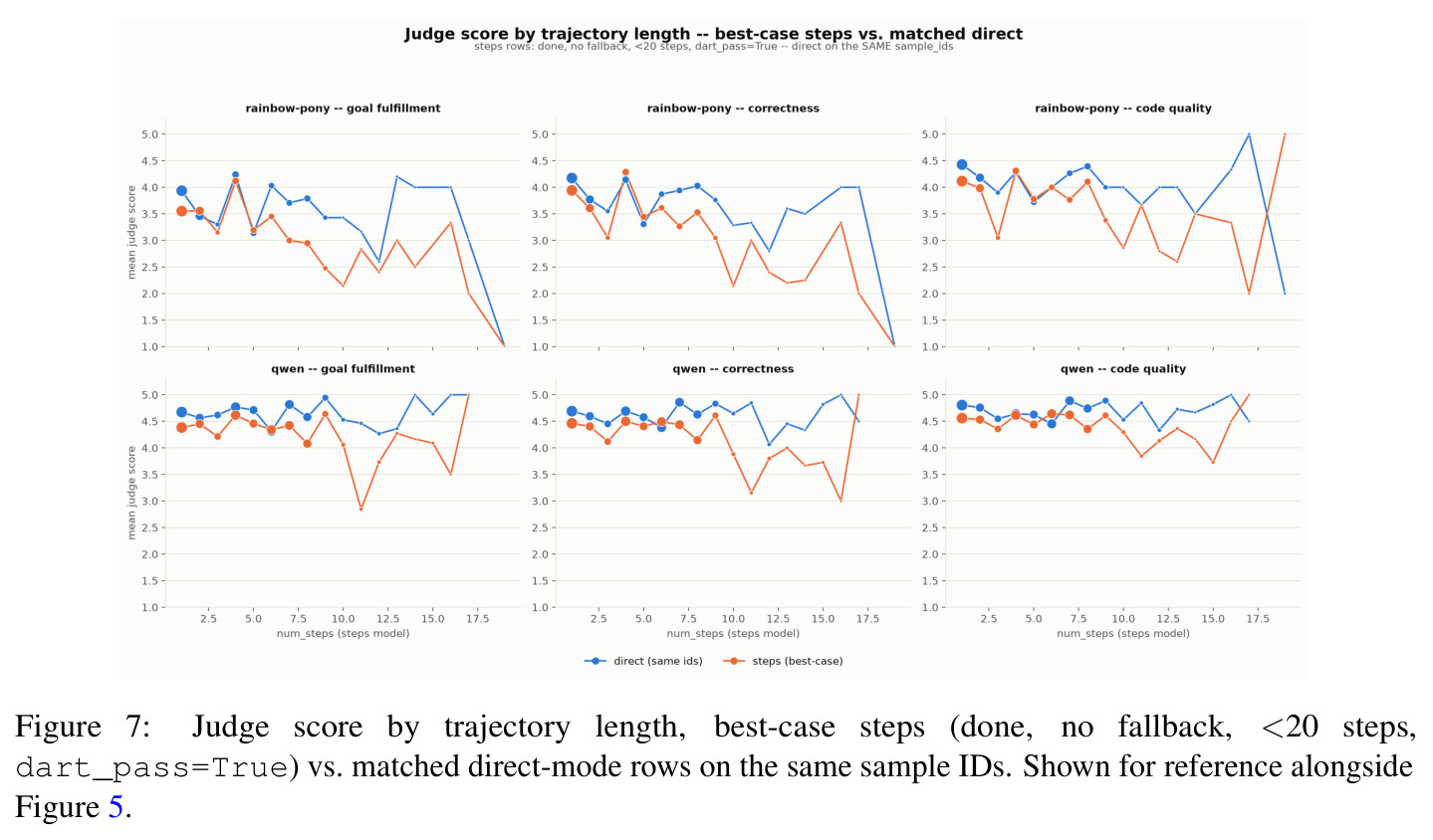 Judge score by trajectory length, best-case steps (done, no fallback, <20 steps, dart_pass=True) vs. matched direct-mode rows on the same sample IDs.