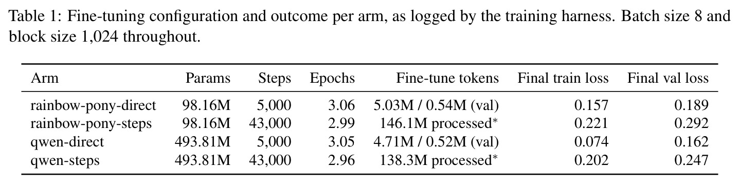 Fine-tuning configuration and outcome per arm, as logged by the training harness.