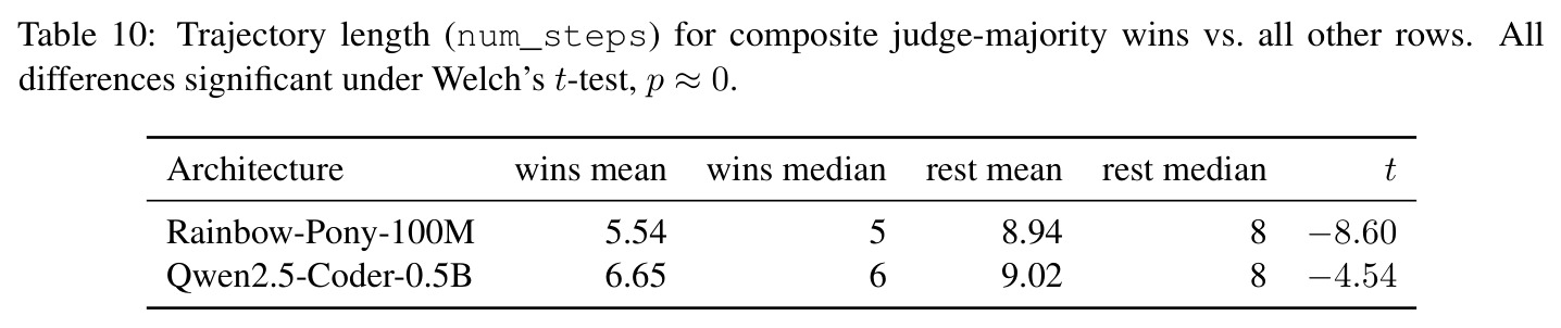 Trajectory length (num_steps) for composite judge-majority wins vs. all other rows.