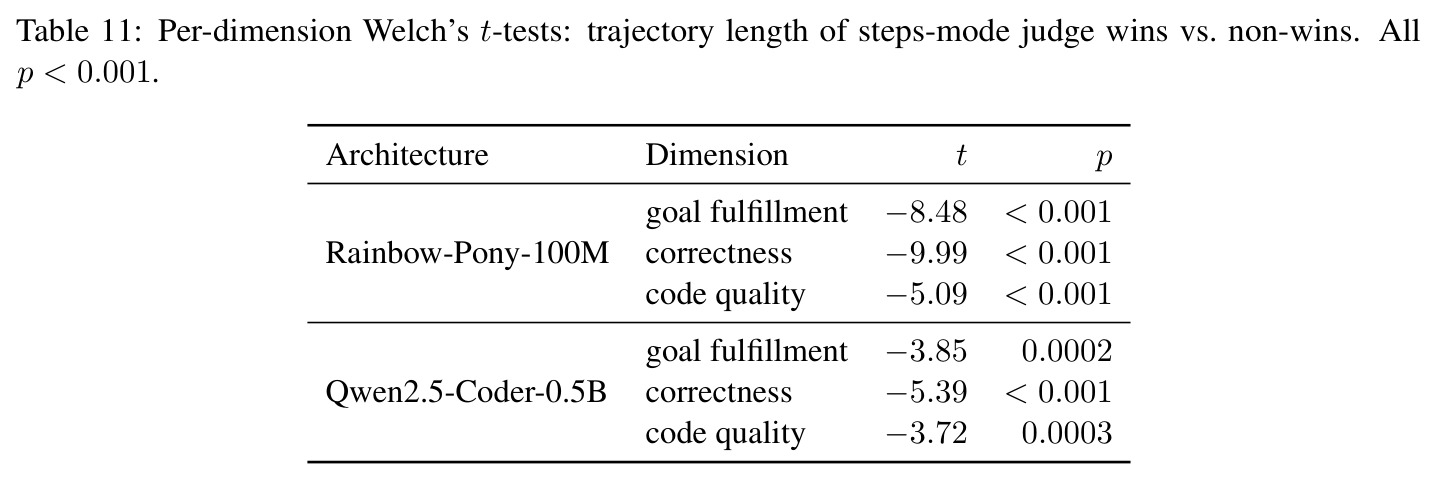 Per-dimension Welch's t-tests: trajectory length of steps-mode judge wins vs. non-wins. All p < 0.001.