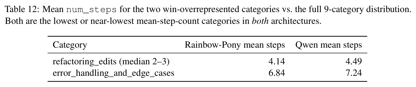 Mean num_steps for the two win-overrepresented categories vs. the full 9-category distribution.
