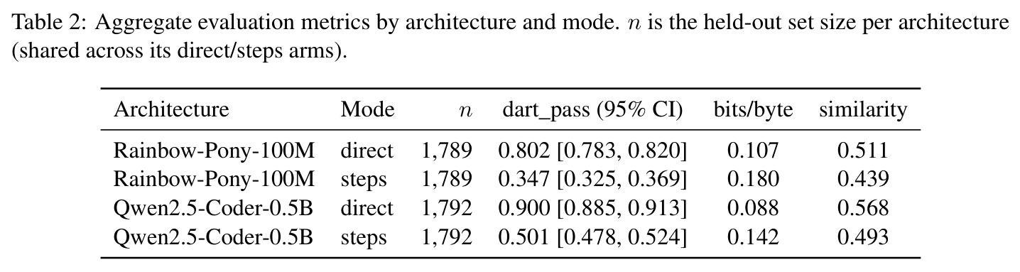 Aggregate evaluation metrics by architecture and mode.