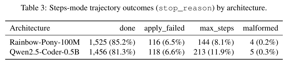 Steps-mode trajectory outcomes (stop_reason) by architecture.