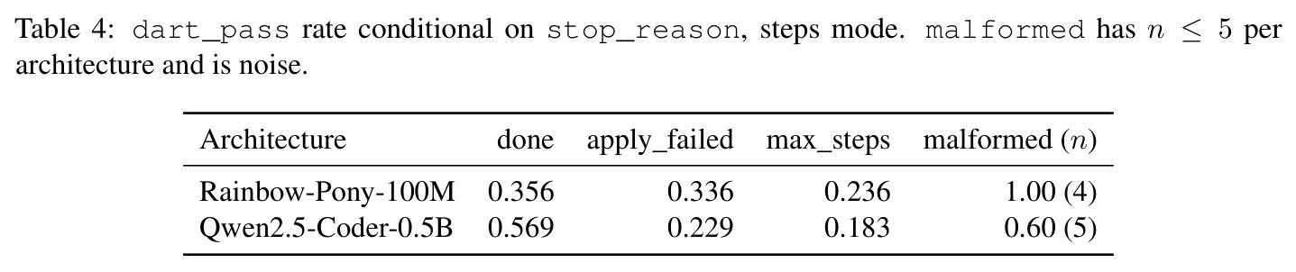 dart_pass rate conditional on stop_reason, steps mode.