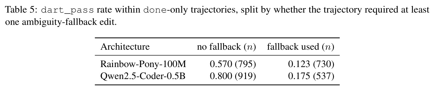 dart_pass rate within done-only trajectories, split by whether the trajectory required at least one ambiguity-fallback edit.