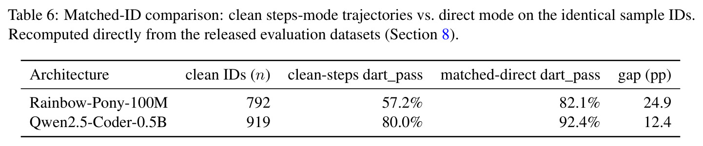 Matched-ID comparison: clean steps-mode trajectories vs. direct mode on the identical sample IDs.