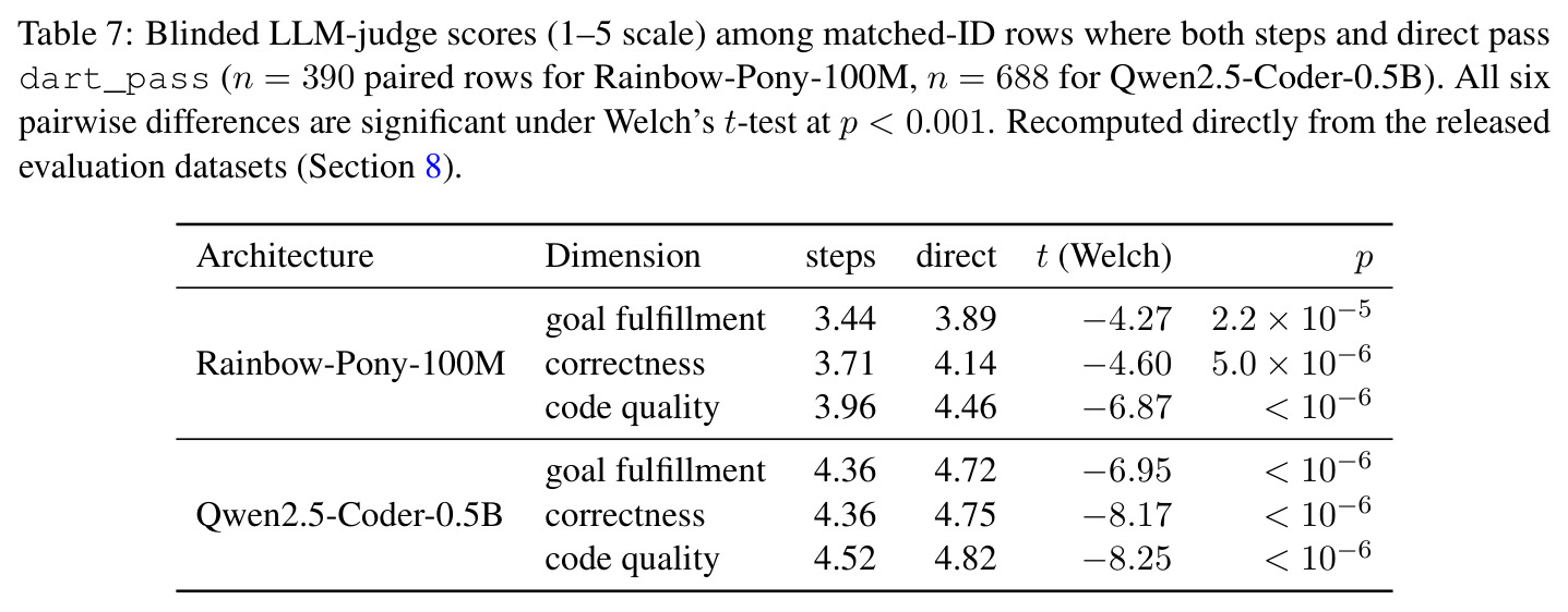 Blinded LLM-judge scores (1–5 scale) among matched-ID rows where both steps and direct pass dart_pass.