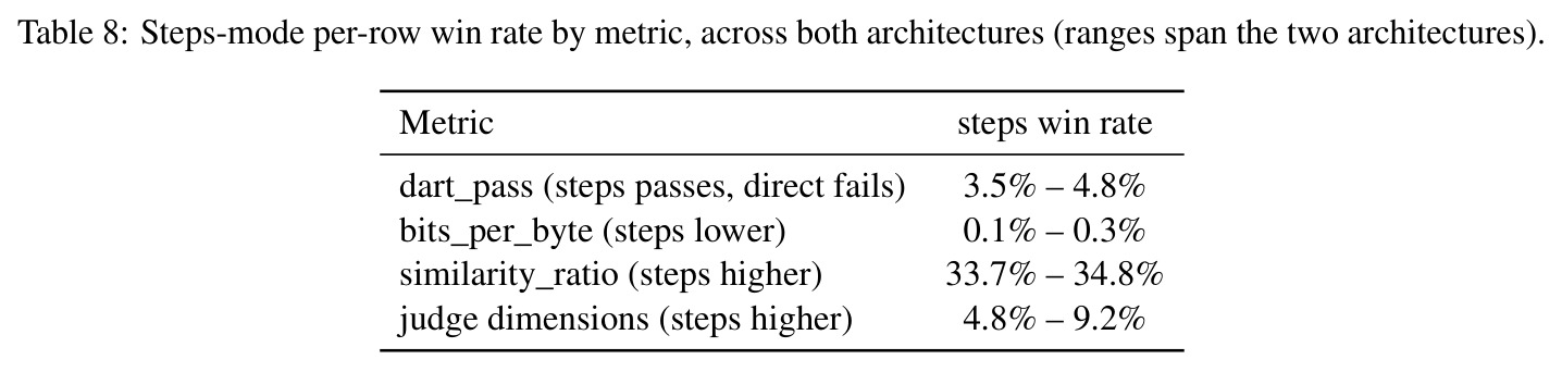 Steps-mode per-row win rate by metric, across both architectures.