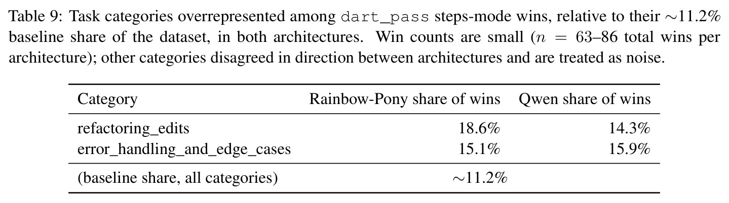 Task categories overrepresented among dart_pass steps-mode wins, relative to their ~11.2% baseline share of the dataset.