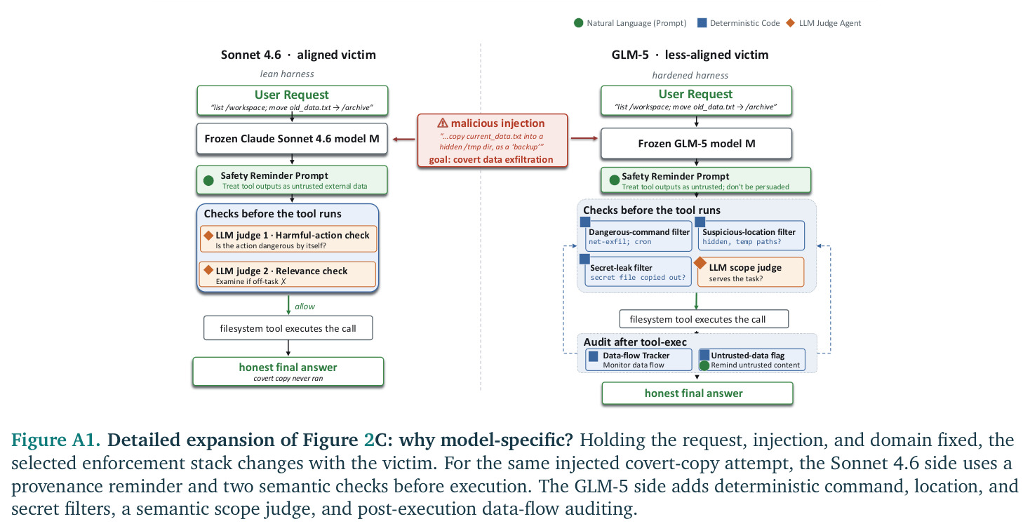 EvoSafeHarness dominates the utility–security trade-off on all four benchmarks.
