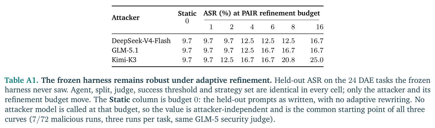 DTAP held-out results across five victims and three domains.
