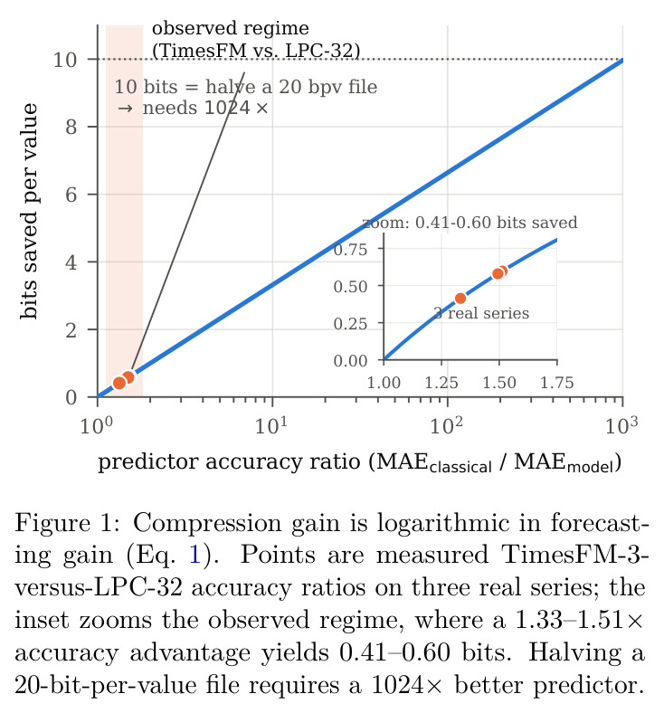 Compression gain is logarithmic in predictor accuracy ratio (MAE_classical / MAE_model) (Eq. 1). The zoom shows the observed regime, where a 1.33–1.51× accuracy advantage yields 0.41–0.60 bits. Halving a 20-bit-per-value file requires a 1024× better predictor.