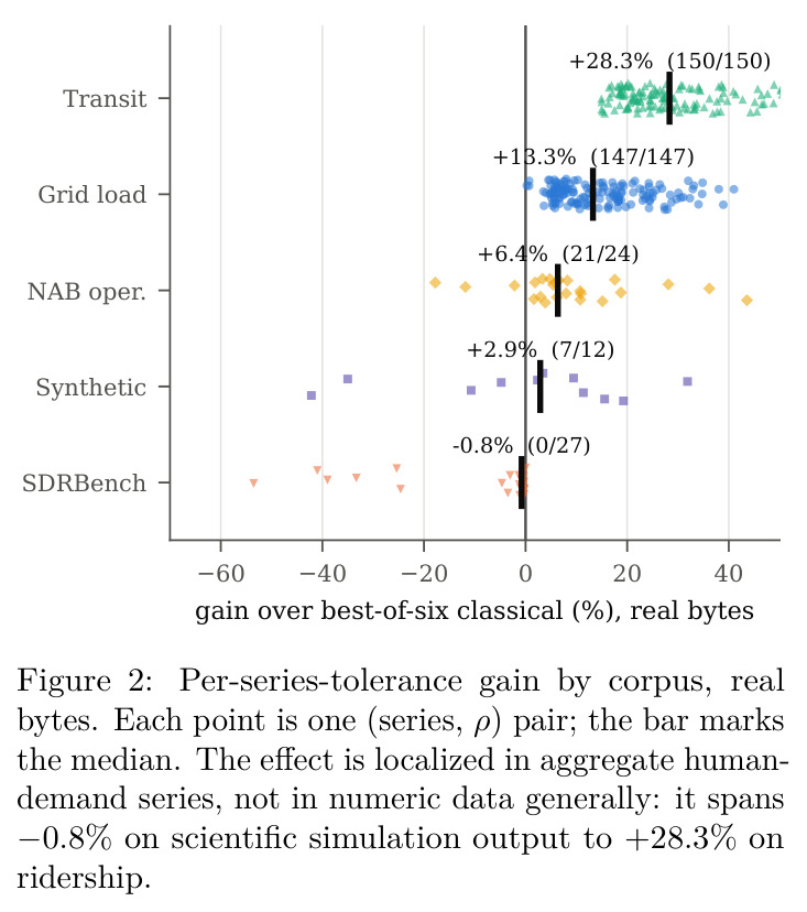 Per-series-tolerance gain by corpus, real bytes. Each point is one (series, ρ) pair; the bar marks the median. The effect is localized in aggregate human-demand series, not in numeric data generally.