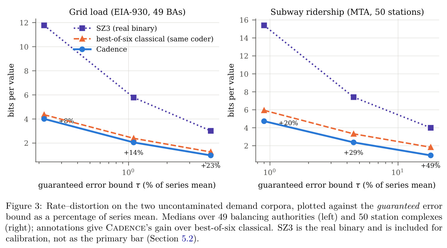 Rate–distortion on the two uncontaminated demand corpora, plotted against guaranteed error bound as a percentage of series mean. Left: grid load (EIA-930, 49 BAs); right: subway ridership (MTA, 50 stations); annotations give Cadence's gain over best-of-six classical.